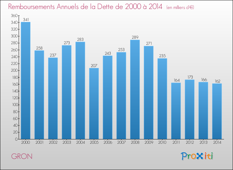 Evolution de l'annuité de la dette pour la commune de GRON de 2000 à 2014 Annuités de la dette pour GRON de 2000 à 2014