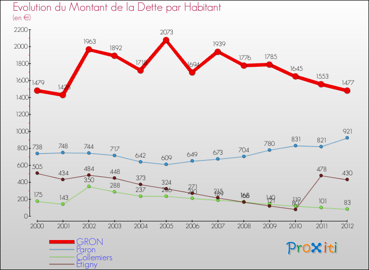 Evolution de la dette par habitant pour la commune de GRON et les communes proches de 2000 à 2012 Comparaison de la dette par habitant pour GRON et les communes voisines de 2000 à 2012
