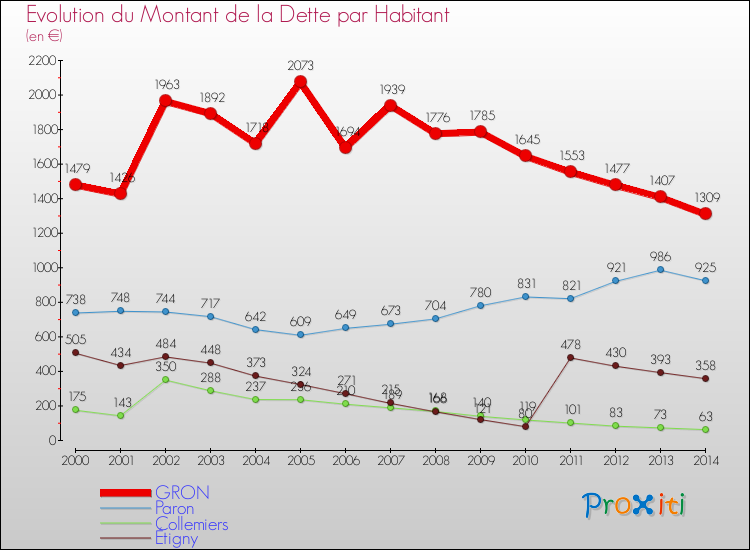 Evolution de la dette par habitant pour la commune de GRON et les communes proches de 2000 à 2014 Comparaison de la dette par habitant pour GRON et les communes voisines de 2000 à 2014