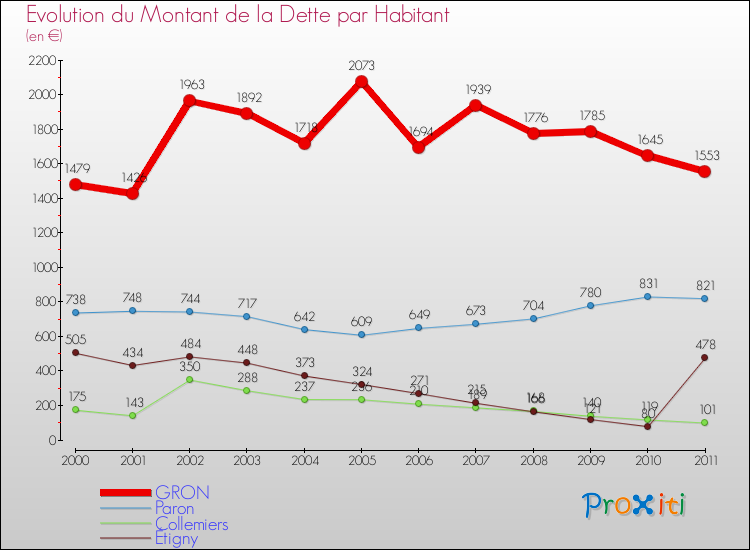 Evolution de la dette par habitant pour la commune de GRON et les communes proches Comparaison de la dette par habitant pour GRON et les communes voisines