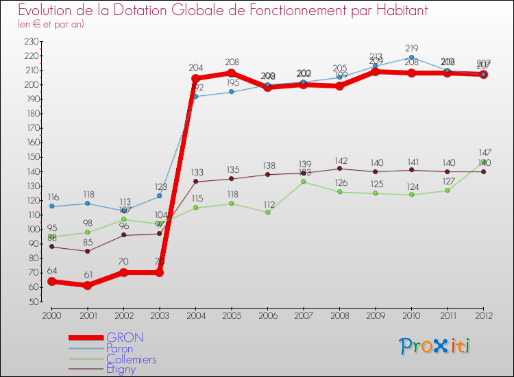 Evolution et montant de la dotation globale de fonctionnement par Habitant pour GRON et les communes proches Comparaison des dotations globales de fonctionnement par habitant pour GRON et les communes voisines