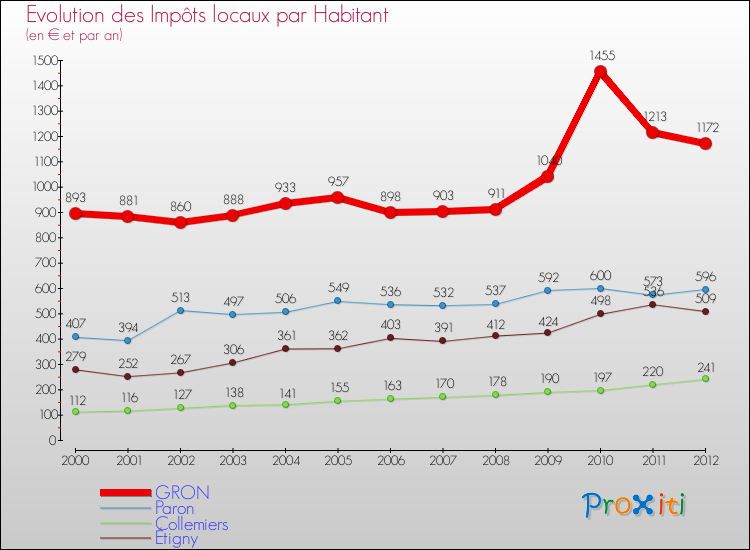 Evolution et montant des impôts locaux par Habitant pour GRON et les communes proches Comparaison des impôts locaux par habitant pour GRON et les communes voisines