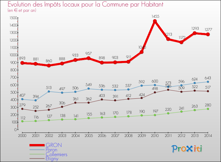 Evolution et montant des impôts locaux par Habitant pour GRON et les communes proches de 2000 à 2014 Comparaison des impôts locaux par habitant pour GRON et les communes voisines de 2000 à 2014
