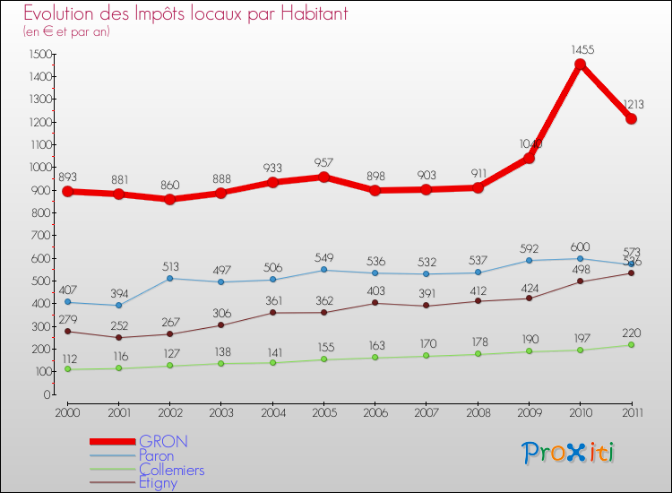 Evolution et montant des impôts locaux par Habitant pour GRON et les communes proches Comparaison des impôts locaux par habitant pour GRON et les communes voisines