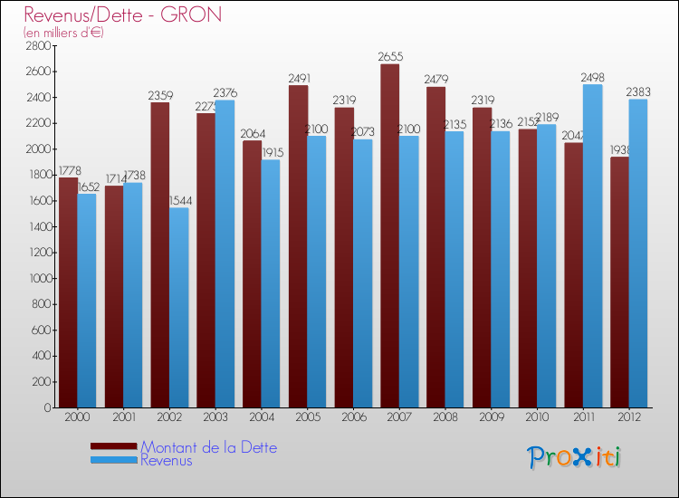 Evolution comparée de la dette et des revenus pour la commune de GRON de 2000 à 2012 Comparaison de la dette et des revenus pour GRON de 2000 à 2012