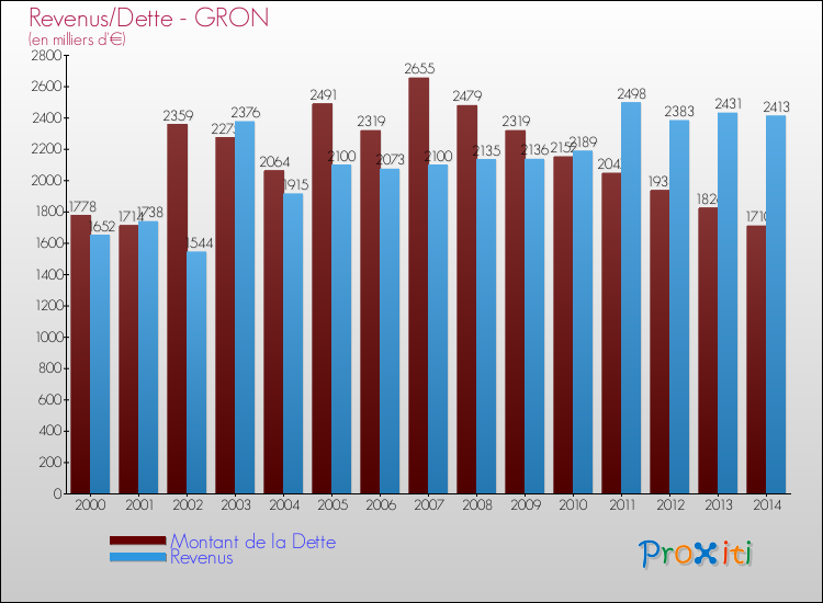 Evolution comparée de la dette et des revenus pour la commune de GRON de 2000 à 2014 Comparaison de la dette et des revenus pour GRON de 2000 à 2014