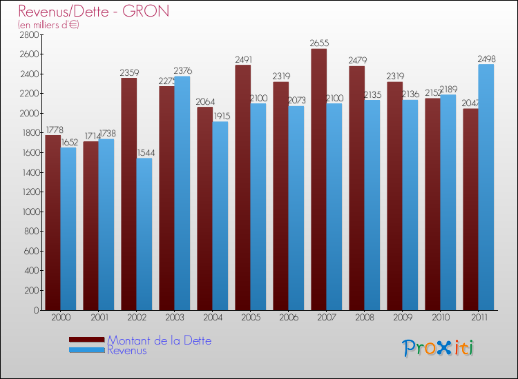 Evolution comparée de la dette et des revenus pour la commune de GRON de 2000 à 2011 Comparaison de la dette et des revenus pour GRON de 2000 à 2011
