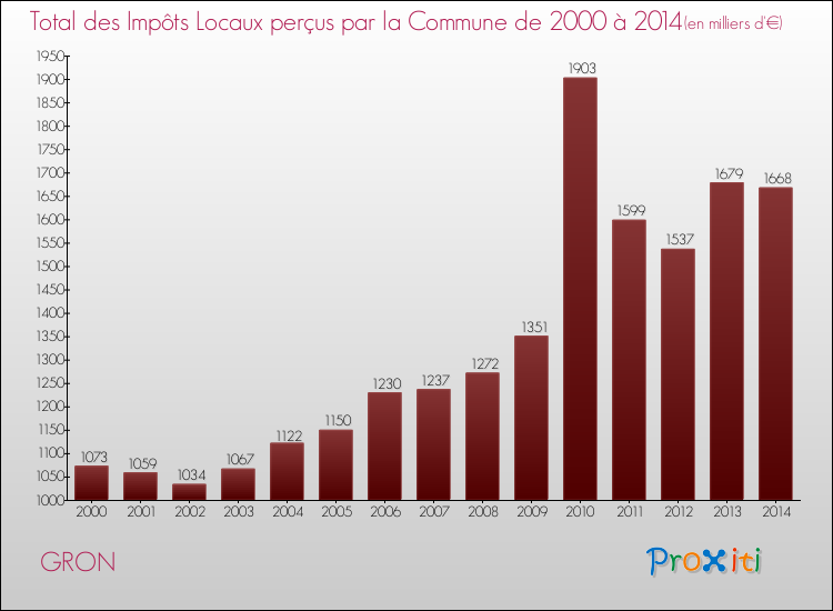 Evolution des Impôts Locaux pour la commune de GRON de 2000 à 2014 Evolution des Impôts Locaux pour GRON de 2000 à 2014