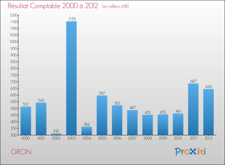 Evolution du résultat comptable pour la commune de GRON de 2000 à 2012 Evolution du résultat comptable pour GRON de 2000 à 2012