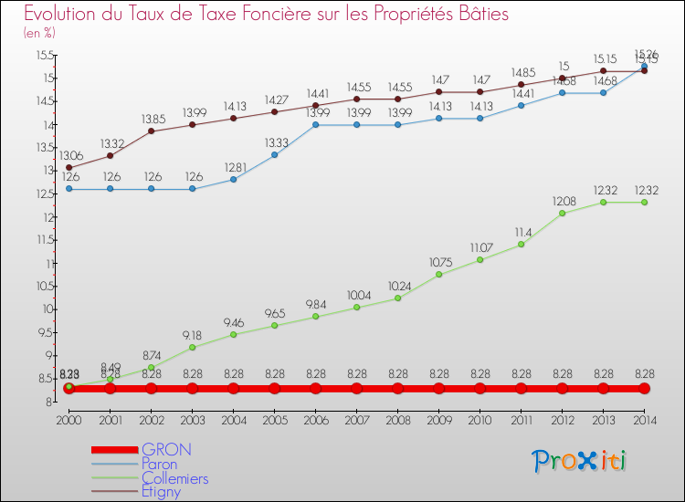 Evolution du taux de la taxe foncière sur le bati pour GRON et les communes proches de 2000 à 2014 Comparaison des taux de taxe foncière sur le bati pour GRON et les communes voisines de 2000 à 2014