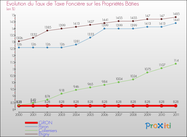 Evolution du taux de la taxe foncière sur le bati pour GRON et les communes proches Comparaison des taux de taxe foncière sur le bati pour GRON et les communes voisines