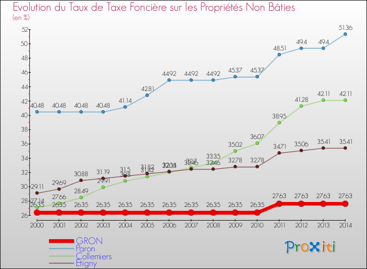 Evolution du taux de la taxe foncière sur les immeubles et terrains non batis pour GRON et les communes proches de 2000 à 2014 Comparaison des taux de la taxe foncière sur les immeubles et terrains non batis pour GRON et les communes voisines de 2000 à 2014