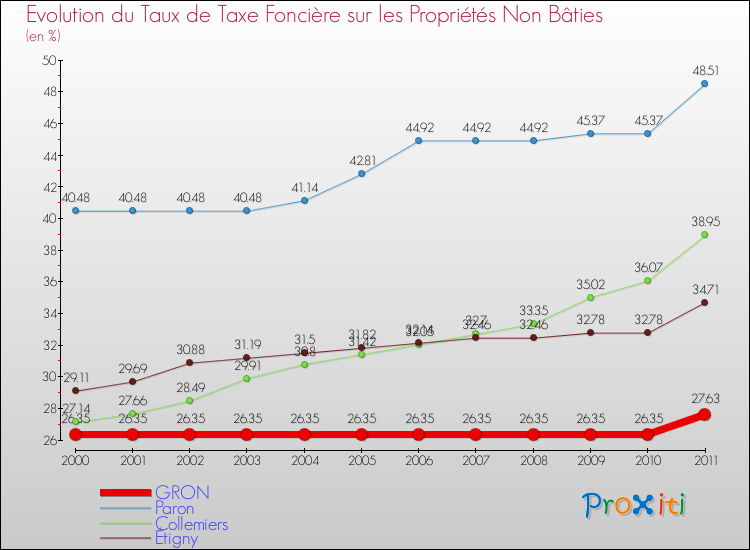 Evolution du taux de la taxe foncière sur les immeubles et terrains non batis pour GRON et les communes proches Comparaison des taux de la taxe foncière sur les immeubles et terrains non batis pour GRON et les communes voisines