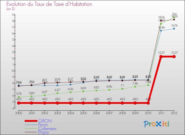 Evolution du taux de la taxe d'habitation pour GRON et les communes proches Comparaison des taux de la taxe d'habitation pour GRON et les communes voisines