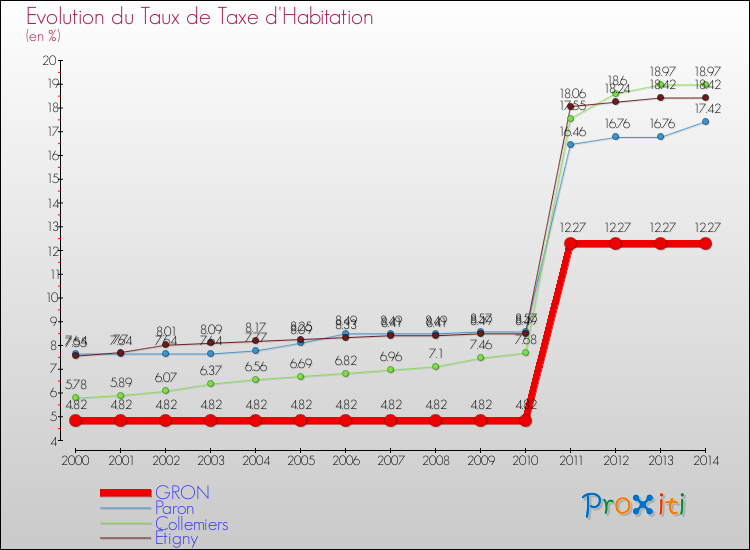 Evolution du taux de la taxe d'habitation pour GRON et les communes proches de 2000 à 2014 Comparaison des taux de la taxe d'habitation pour GRON et les communes voisines de 2000 à 2014