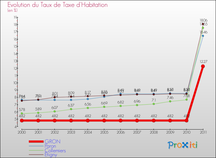 Evolution du taux de la taxe d'habitation pour GRON et les communes proches Comparaison des taux de la taxe d'habitation pour GRON et les communes voisines