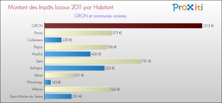 Montant des impôts locaux par Habitant pour GRON et les communes proches Comparaison des impôts locaux par habitant pour GRON et les communes voisines