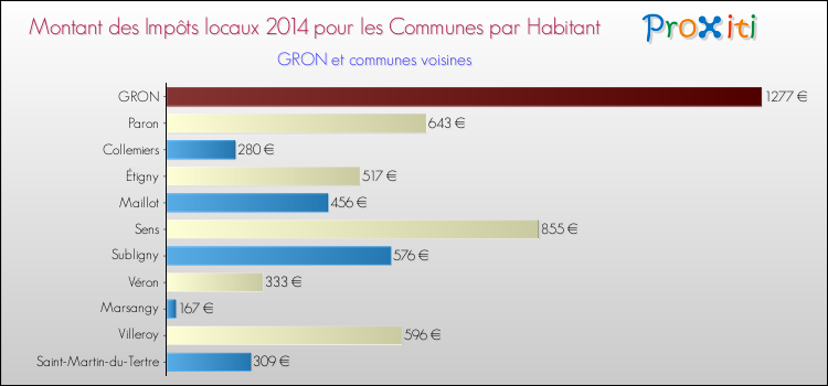 Montant des impôts locaux par Habitant pour GRON et les communes proches en 2014 Comparaison des impôts locaux par habitant pour GRON et les communes voisines en 2014
