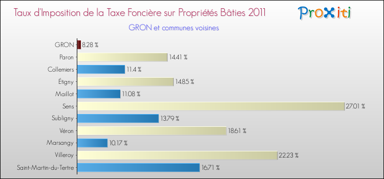 Taux d'imposition de la taxe foncière sur le bati 2011 pour GRON et les communes proches Comparaison des taux d'imposition de la taxe foncière sur le bati 2011 pour GRON et les communes voisines