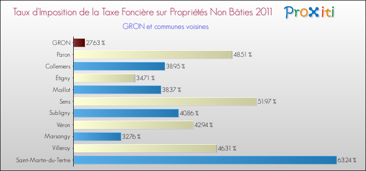 Taux d'imposition de la taxe foncière sur les immeubles et terrains non batis 2011 pour GRON et les communes proches Comparaison des taux d'imposition de la taxe foncière sur les immeubles et terrains non batis 2011 pour GRON et les communes voisines