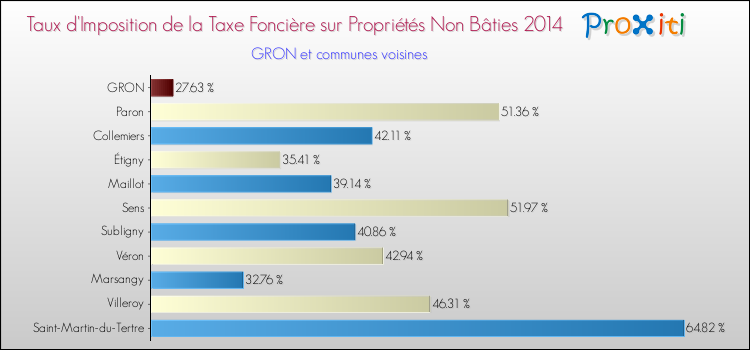 Taux d'imposition de la taxe foncière sur les immeubles et terrains non batis 2014 pour GRON et les communes proches Comparaison des taux d'imposition de la taxe foncière sur les immeubles et terrains non batis 2014 pour GRON et les communes voisines