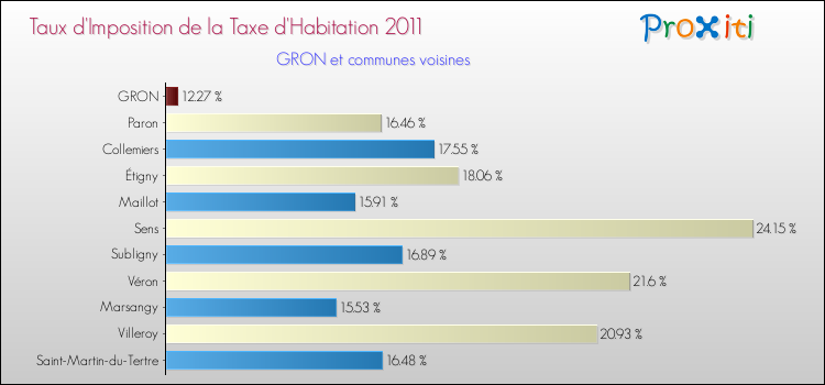 Taux d'imposition de la taxe d'habitation 2011 pour GRON et les communes proches Comparaison des taux d'imposition de la taxe d'habitation 2011 pour GRON et les communes voisines