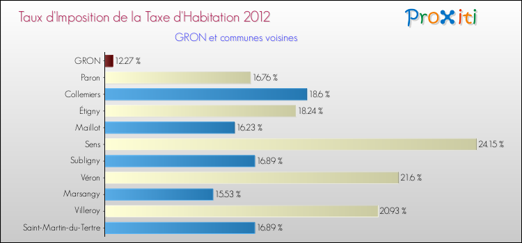 Taux d'imposition de la taxe d'habitation 2012 pour GRON et les communes proches Comparaison des taux d'imposition de la taxe d'habitation 2012 pour GRON et les communes voisines