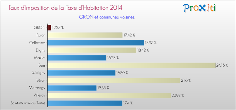Taux d'imposition de la taxe d'habitation 2014 pour GRON et les communes proches Comparaison des taux d'imposition de la taxe d'habitation 2014 pour GRON et les communes voisines