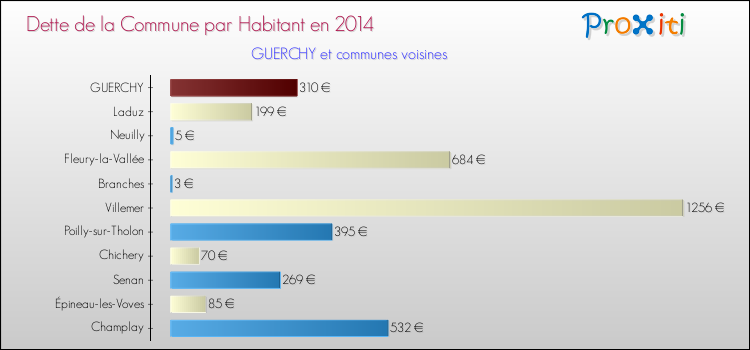 Dette par habitant de la commune en 2014 pour GUERCHY et les communes proches Comparaison de la dette par habitant de la commune en 2014 pour GUERCHY et les communes voisines