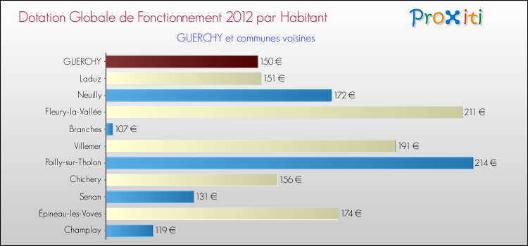 Montant des dotations globales de fonctionnement DGF par Habitant pour GUERCHY et les communes proches Comparaison des des dotations globales de fonctionnement DGF par habitant pour GUERCHY et les communes voisines