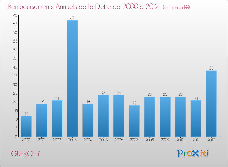 Evolution de l'annuité de la dette pour la commune de GUERCHY de 2000 à 2012 Annuités de la dette pour GUERCHY de 2000 à 2012