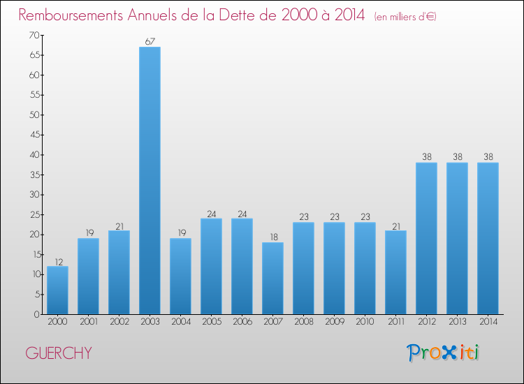 Evolution de l'annuité de la dette pour la commune de GUERCHY de 2000 à 2014 Annuités de la dette pour GUERCHY de 2000 à 2014