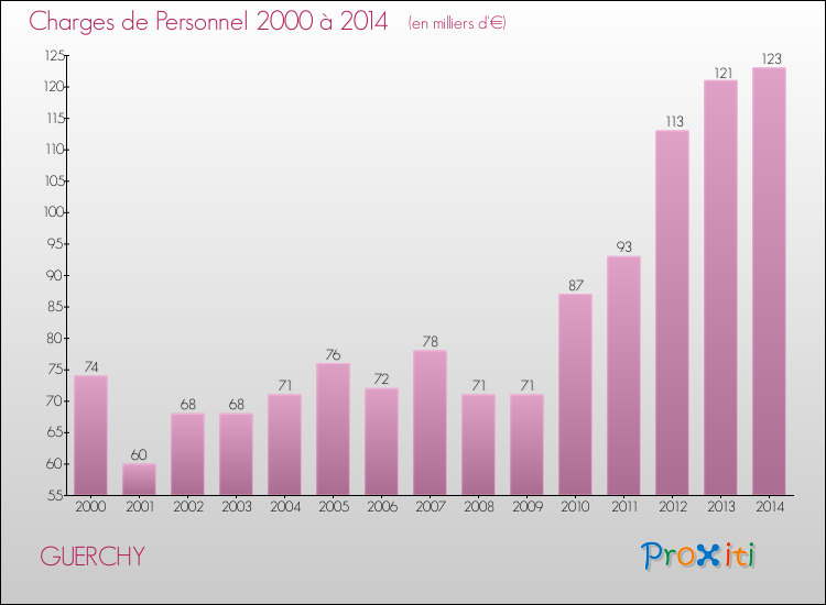 Evolution des dépenses de personnel pour GUERCHY de 2000 à 2014