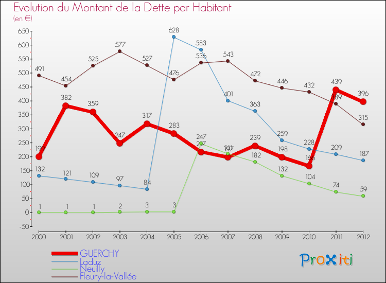 Evolution de la dette par habitant pour la commune de GUERCHY et les communes proches de 2000 à 2012 Comparaison de la dette par habitant pour GUERCHY et les communes voisines de 2000 à 2012