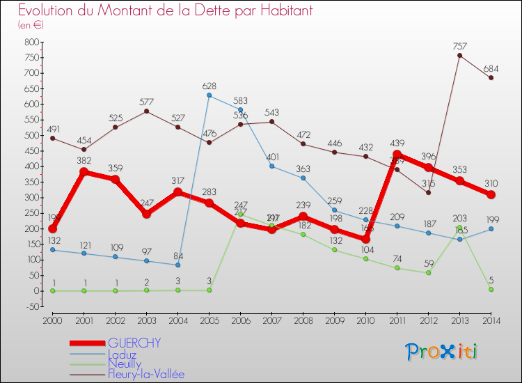 Evolution de la dette par habitant pour la commune de GUERCHY et les communes proches de 2000 à 2014 Comparaison de la dette par habitant pour GUERCHY et les communes voisines de 2000 à 2014