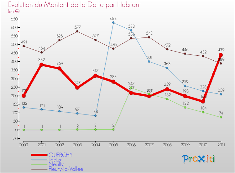 Evolution de la dette par habitant pour la commune de GUERCHY et les communes proches Comparaison de la dette par habitant pour GUERCHY et les communes voisines