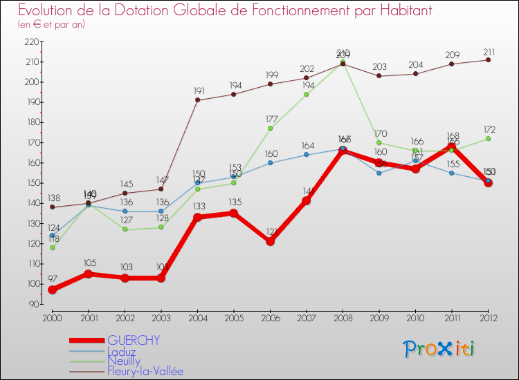 Evolution et montant de la dotation globale de fonctionnement par Habitant pour GUERCHY et les communes proches Comparaison des dotations globales de fonctionnement par habitant pour GUERCHY et les communes voisines