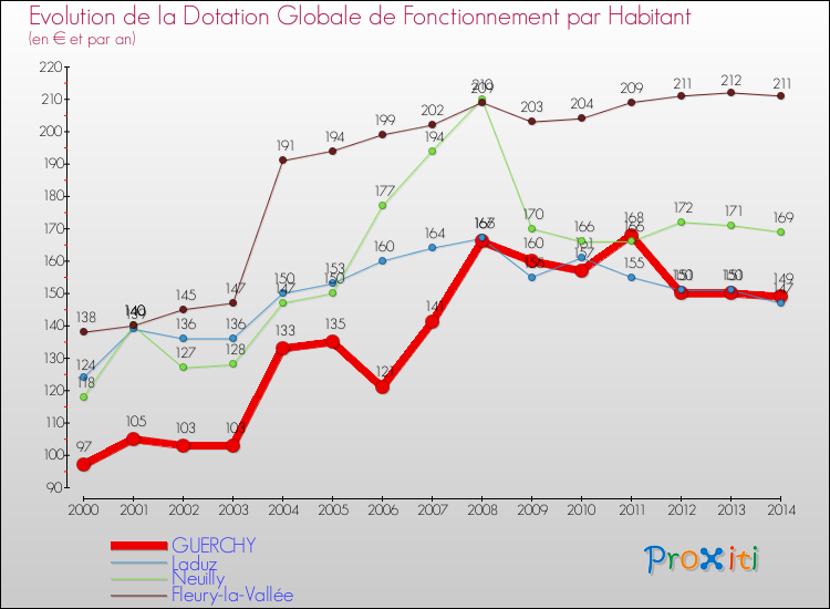 Evolution et montant de la dotation globale de fonctionnement par Habitant pour GUERCHY et les communes proches de 2000 à 2014. Comparaison des dotations globales de fonctionnement par habitant pour GUERCHY et les communes voisines de 2000 à 2014.