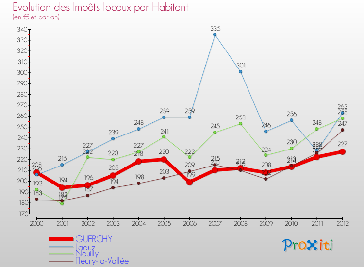 Evolution et montant des impôts locaux par Habitant pour GUERCHY et les communes proches Comparaison des impôts locaux par habitant pour GUERCHY et les communes voisines