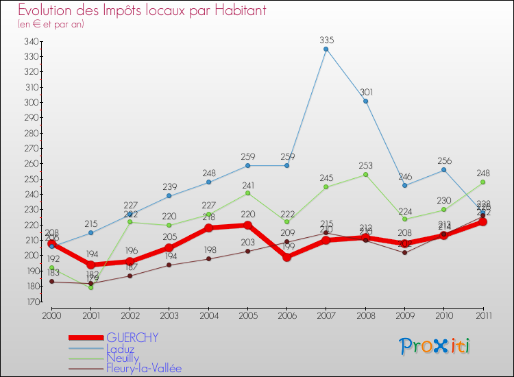 Evolution et montant des impôts locaux par Habitant pour GUERCHY et les communes proches Comparaison des impôts locaux par habitant pour GUERCHY et les communes voisines