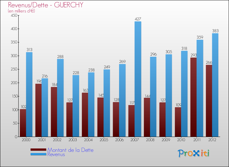 Evolution comparée de la dette et des revenus pour la commune de GUERCHY de 2000 à 2012 Comparaison de la dette et des revenus pour GUERCHY de 2000 à 2012