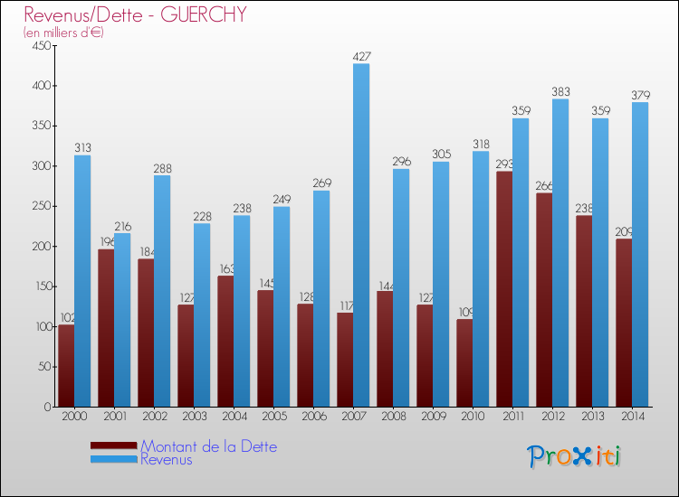 Evolution comparée de la dette et des revenus pour la commune de GUERCHY de 2000 à 2014 Comparaison de la dette et des revenus pour GUERCHY de 2000 à 2014