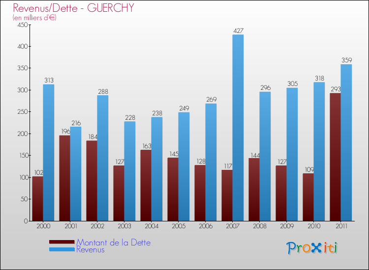 Evolution comparée de la dette et des revenus pour la commune de GUERCHY de 2000 à 2011 Comparaison de la dette et des revenus pour GUERCHY de 2000 à 2011