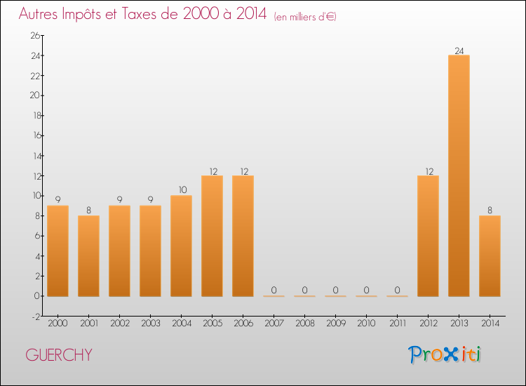 Evolution du montant des autres Impôts et Taxes pour GUERCHY de 2000 à 2014