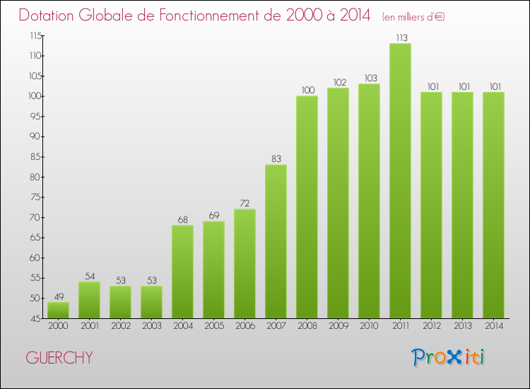 Evolution du montant de la Dotation Globale de Fonctionnement pour la commune de GUERCHY de 2000 à 2014 Evolution du montant de la Dotation Globale de Fonctionnement pour GUERCHY de 2000 à 2014
