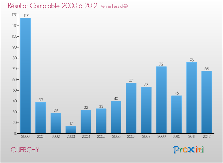 Evolution du résultat comptable pour la commune de GUERCHY de 2000 à 2012 Evolution du résultat comptable pour GUERCHY de 2000 à 2012