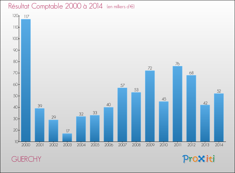 Evolution du résultat comptable pour GUERCHY de 2000 à 2014
