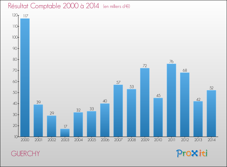 Evolution du résultat comptable pour la commune de GUERCHY de 2000 à 2014 Evolution du résultat comptable pour GUERCHY de 2000 à 2014