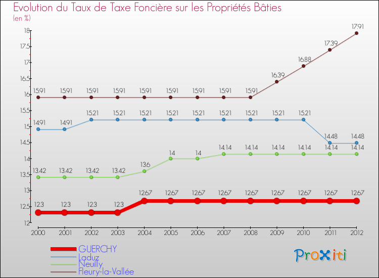 Evolution du taux de la taxe foncière sur le bati pour GUERCHY et les communes proches de 2000 à 2012 Comparaison des taux de taxe foncière sur le bati pour GUERCHY et les communes voisines de 2000 à 2012