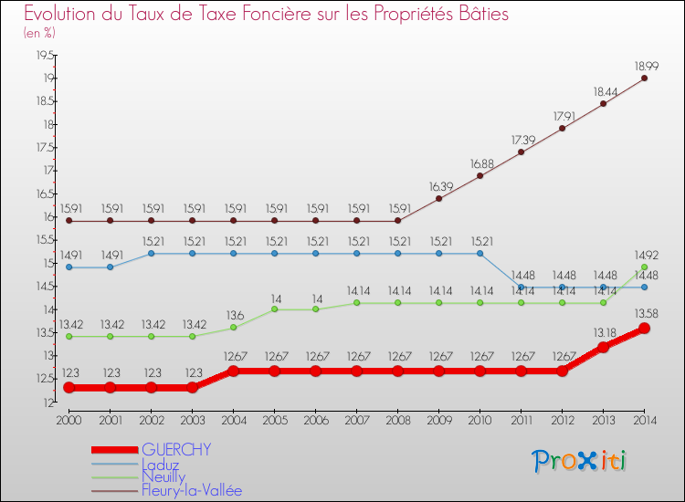 Evolution du taux de la taxe foncière sur le bati pour GUERCHY et les communes proches de 2000 à 2014 Comparaison des taux de taxe foncière sur le bati pour GUERCHY et les communes voisines de 2000 à 2014